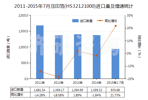 2011-2015年7月壓印箔(HS32121000)進口量及增速統(tǒng)計